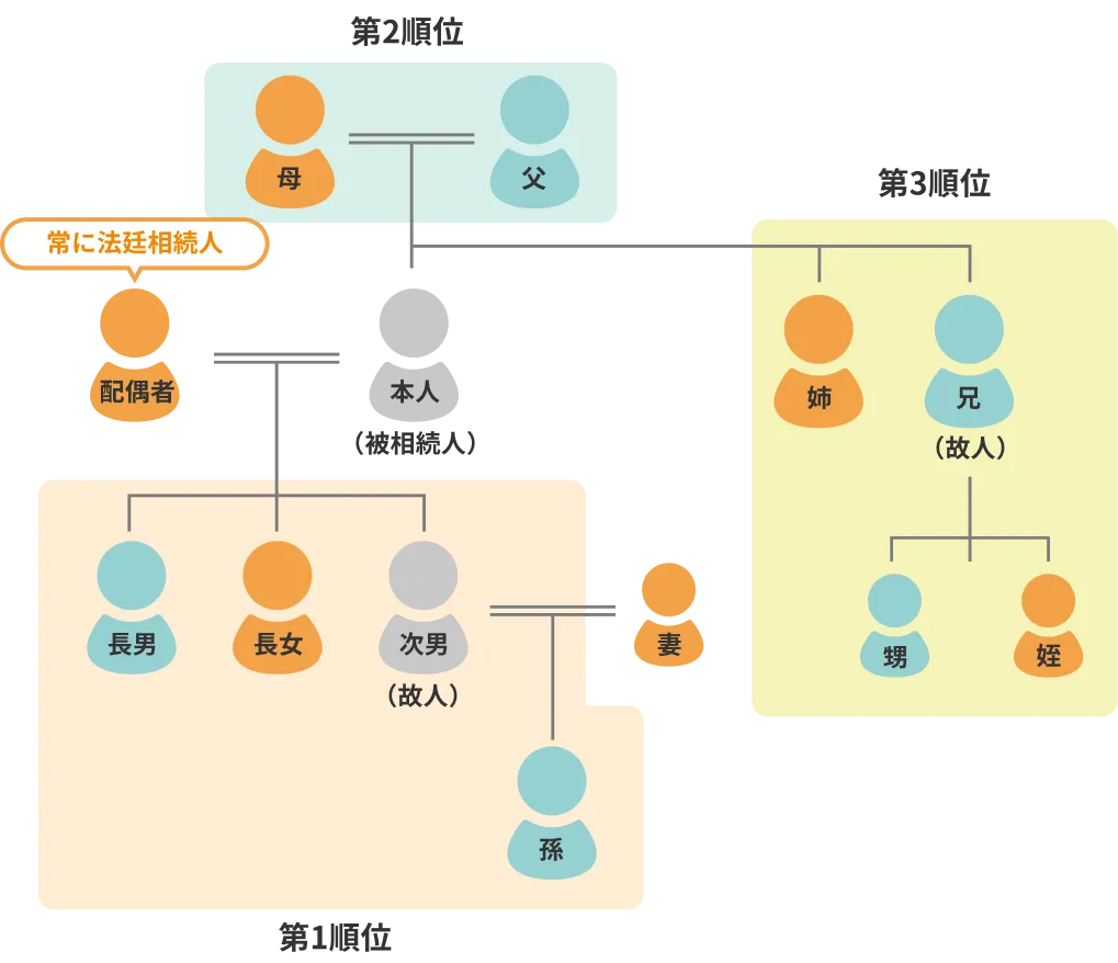 誰が相続人になるの？