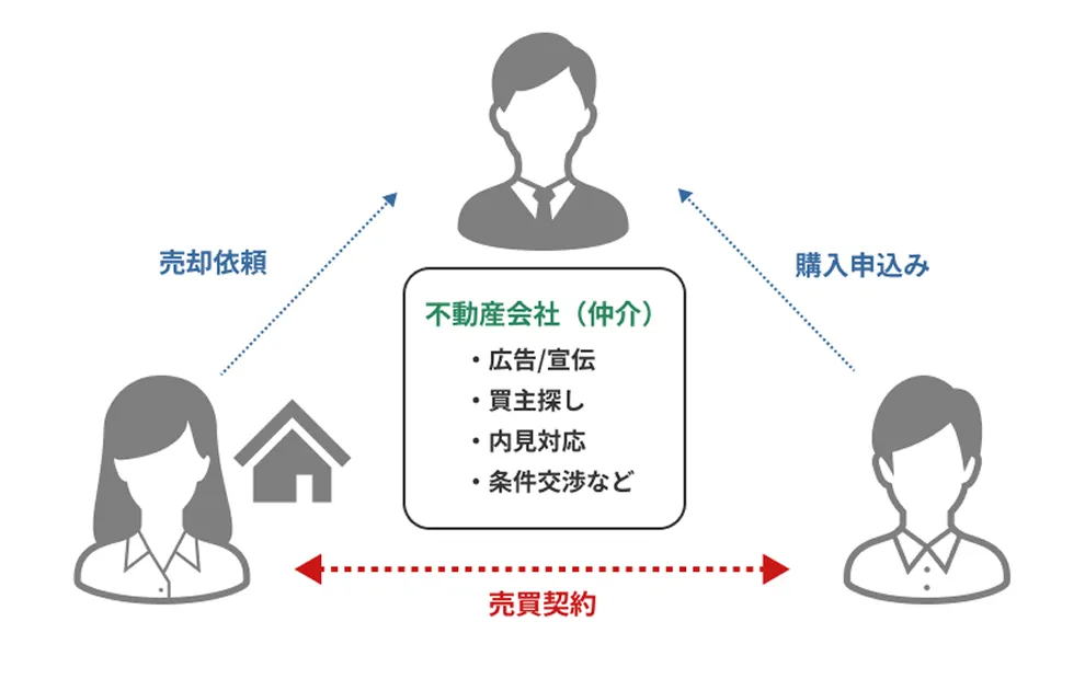 仲介売却の流れ