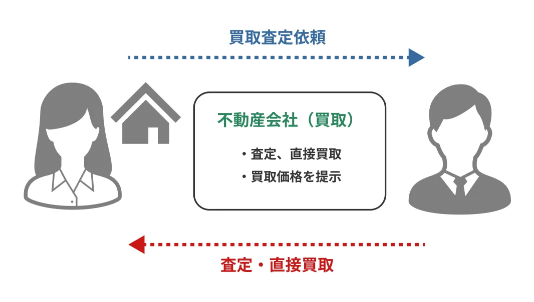 買取売却の流れ