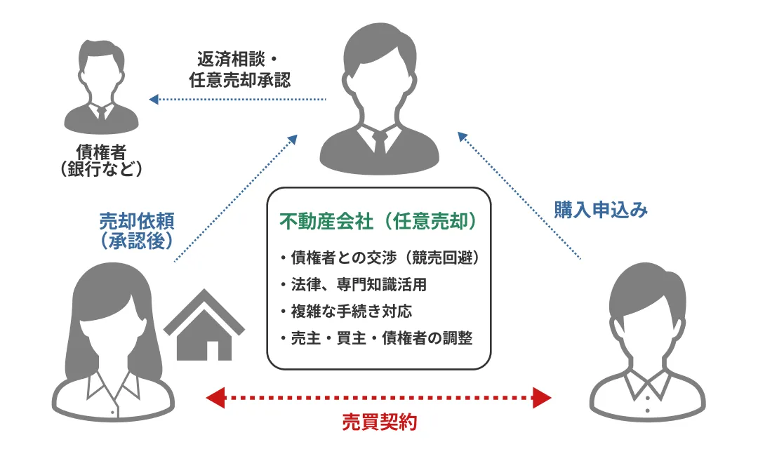 仲介売却の流れ