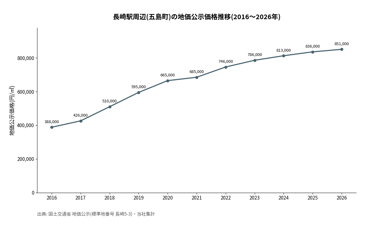 長崎駅周辺(五島町)の地価公示価格推移グラフ(2016~2026年)