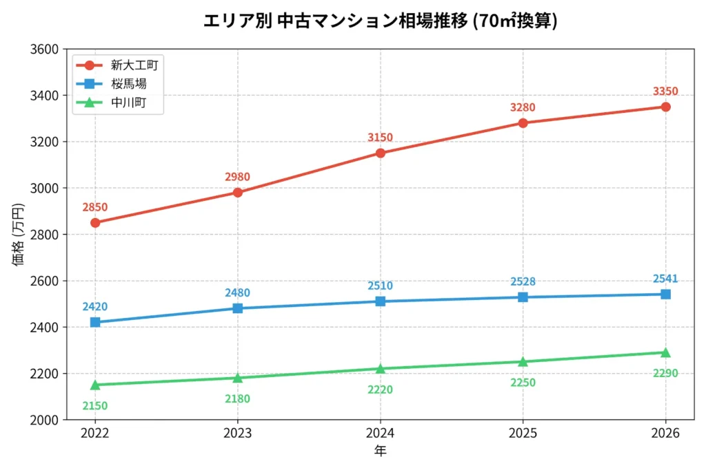 長崎市の桜馬場・新大工・中川町の中古マンション70平米の相場推移のグラフ