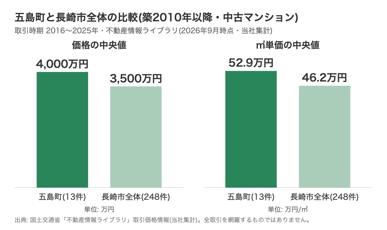 五島町と長崎市全体の築2010年以降の中古マンション価格中央値・㎡単価中央値を比べたグラフ