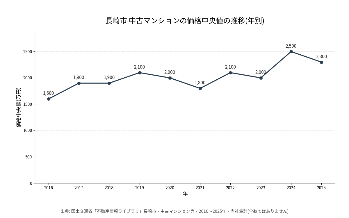 長崎市の中古マンション価格中央値の推移(2016〜2025年・当社集計)