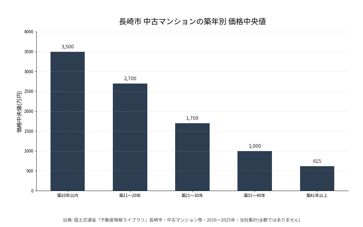 長崎市の中古マンション築年別価格中央値(2016〜2025年・当社集計)