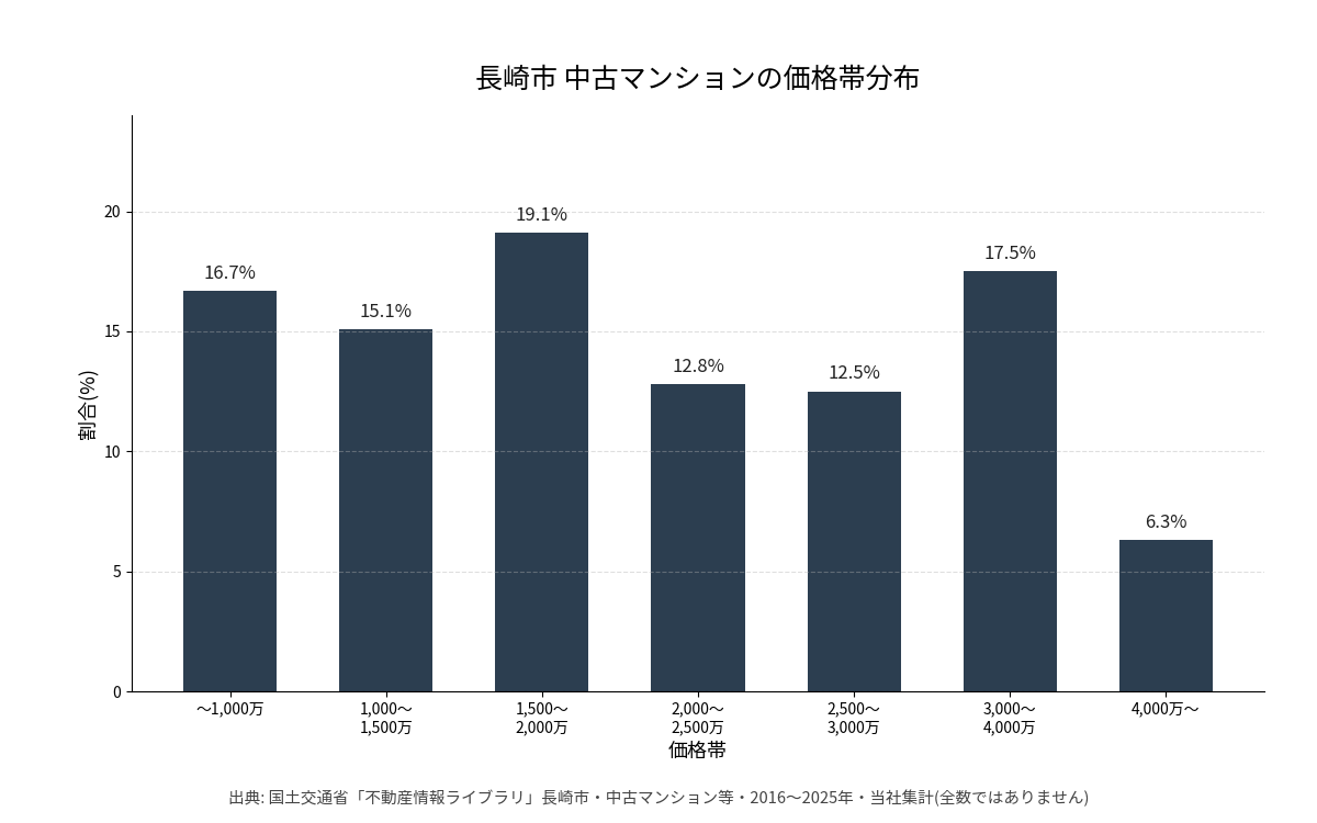 長崎市の中古マンション価格帯分布(2016〜2025年・当社集計)