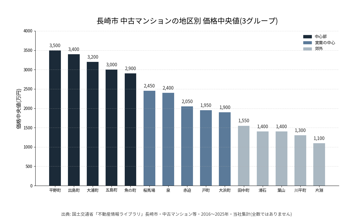 長崎市の中古マンション地区別価格中央値(2016〜2025年・当社集計)