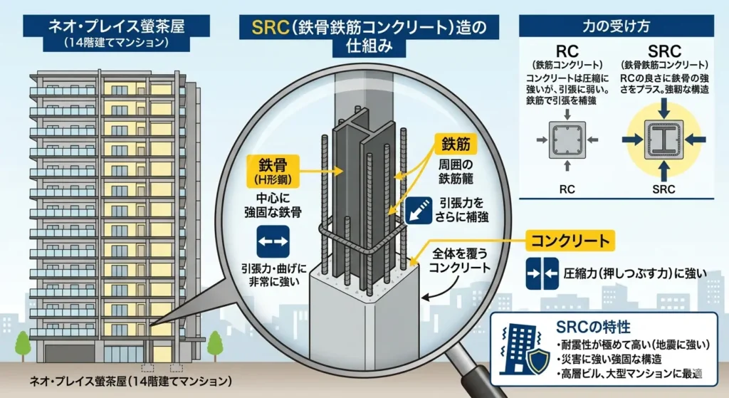 SRCの強度について説明するイラスト