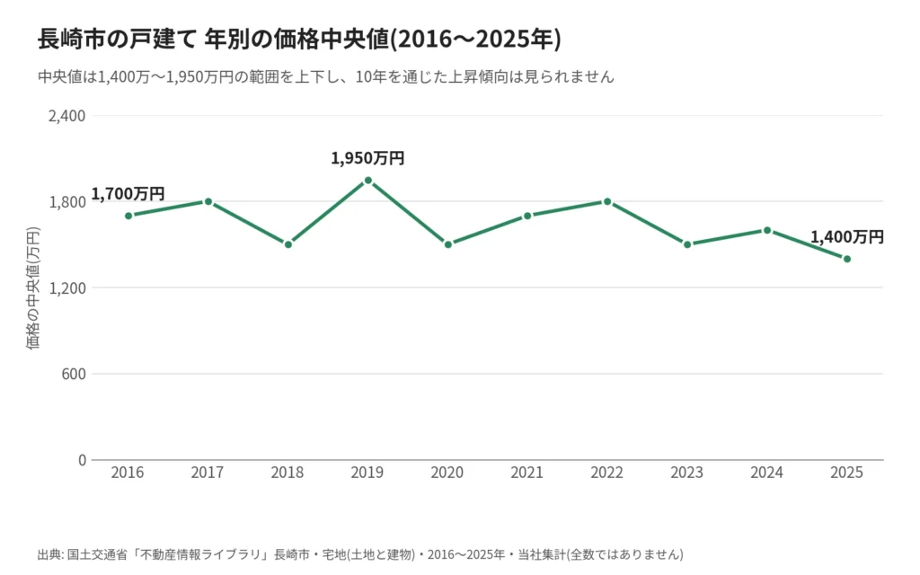 長崎市の戸建て売却相場の推移(年別の価格中央値・2016〜2025年・当社集計)
