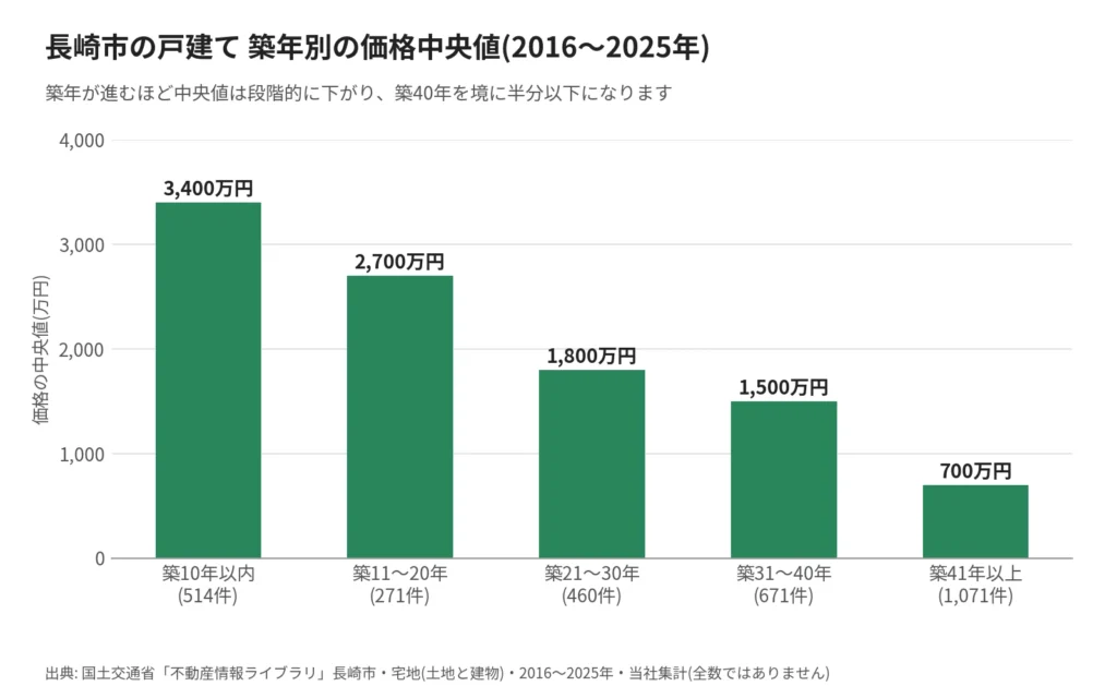 長崎市の戸建て売却の築年別価格中央値(2016〜2025年・当社集計)
