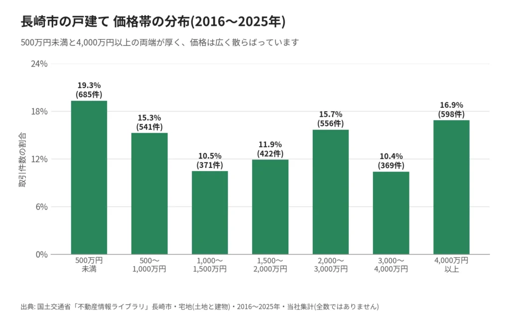 長崎市の戸建て売却相場の価格帯分布(2016〜2025年・当社集計)