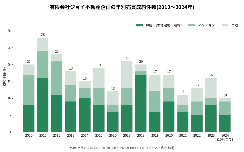 有限会社ジョイ不動産企画の年別売買成約件数(2010〜2024年・自社集計)