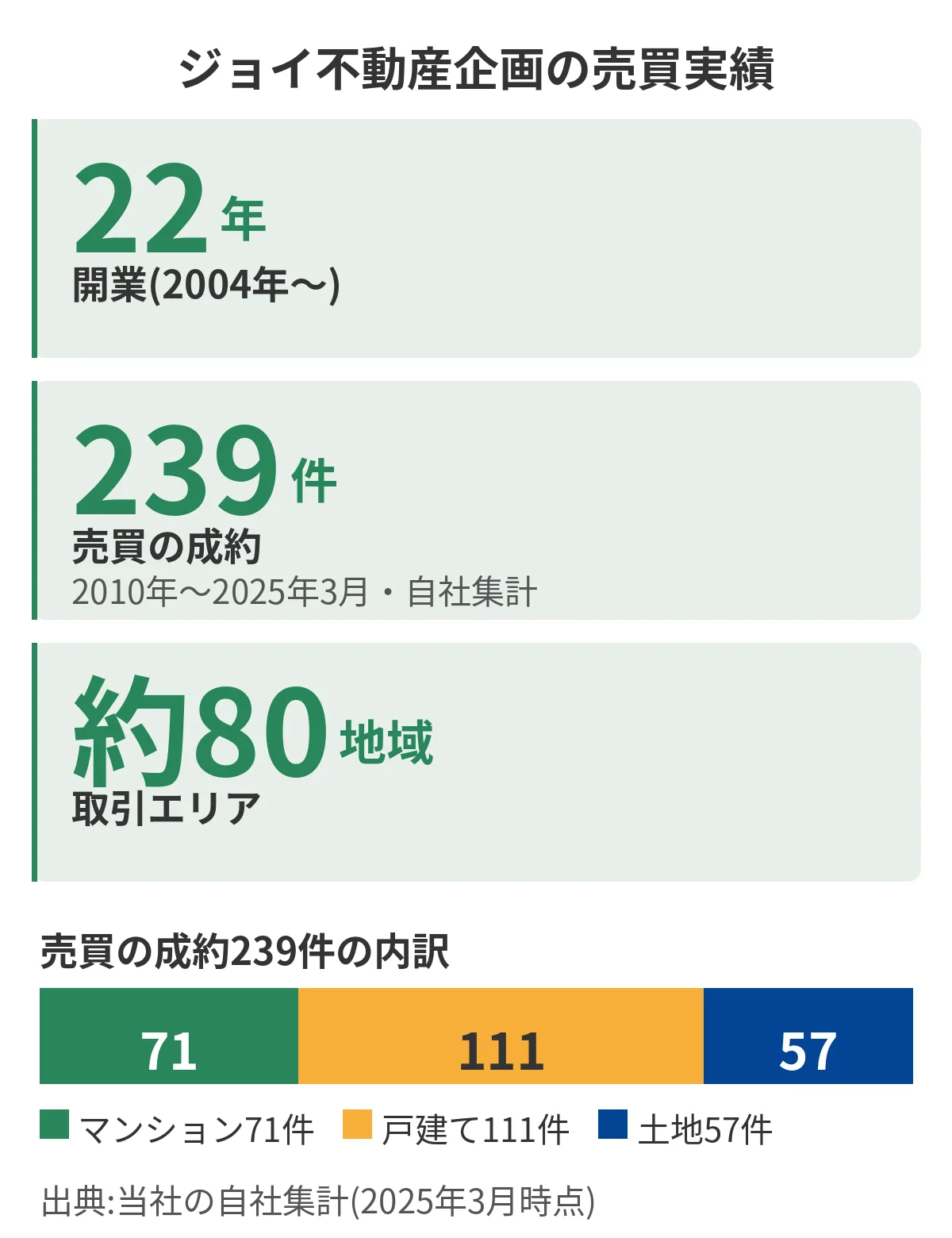 当社は開業22年で、売買の成約239件(マンション71・戸建て111・土地57)、取引エリア約80地域の実績があります。