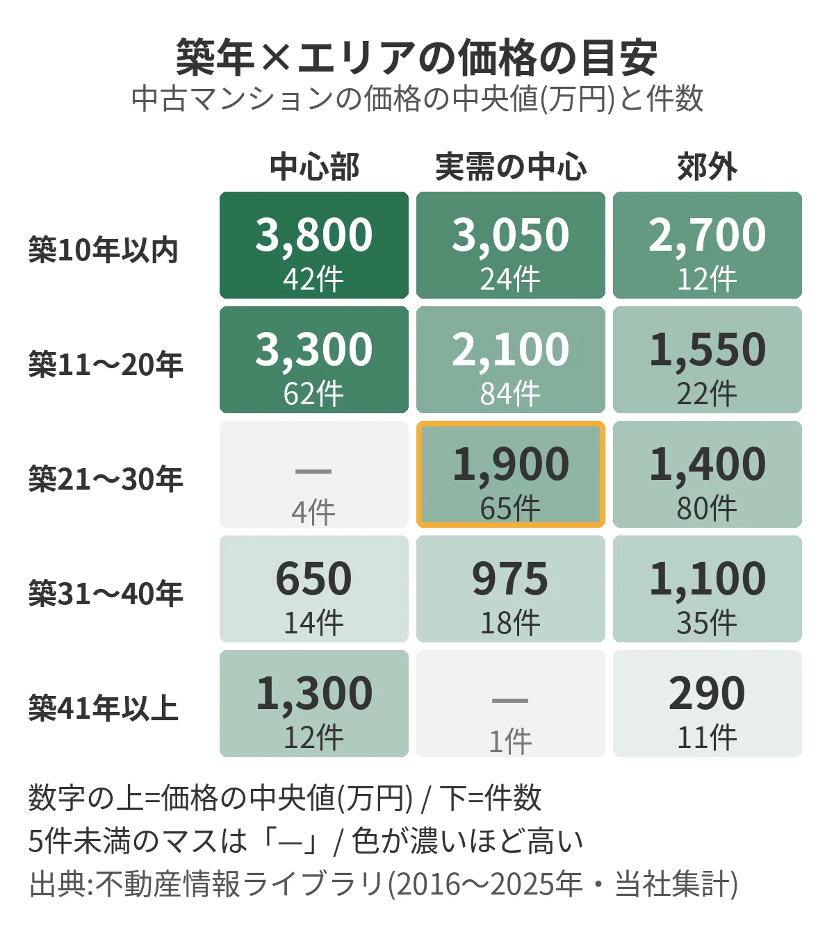 築21〜30年で実需の中心エリアのマンションは、価格の中央値が1,900万円(65件)で、築年とエリアで価格帯が大きく変わります。