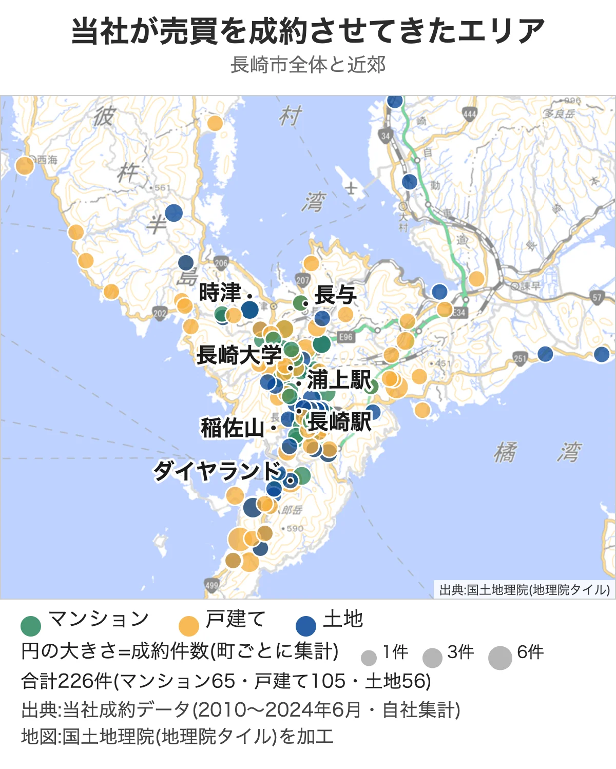 当社の売買成約は、長崎市全域と時津・長与・諫早などの近郊に広がっています。