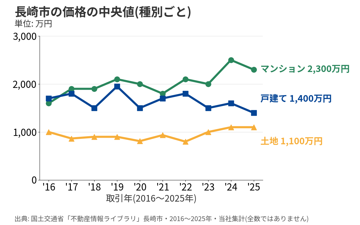 長崎市の不動産売却相場(マンション・戸建て・土地の価格の中央値の推移・2016〜2025年・当社集計)