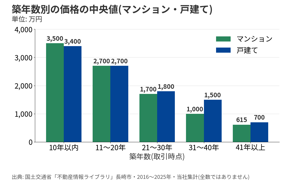 長崎市のマンションと戸建ての築年数別の価格の中央値(2016〜2025年・当社集計)