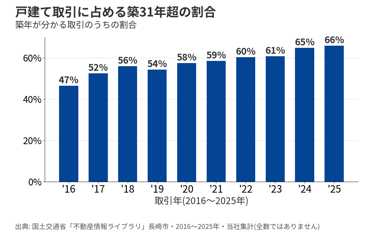 長崎市の戸建て取引に占める築31年超の割合の推移(2016〜2025年・当社集計)