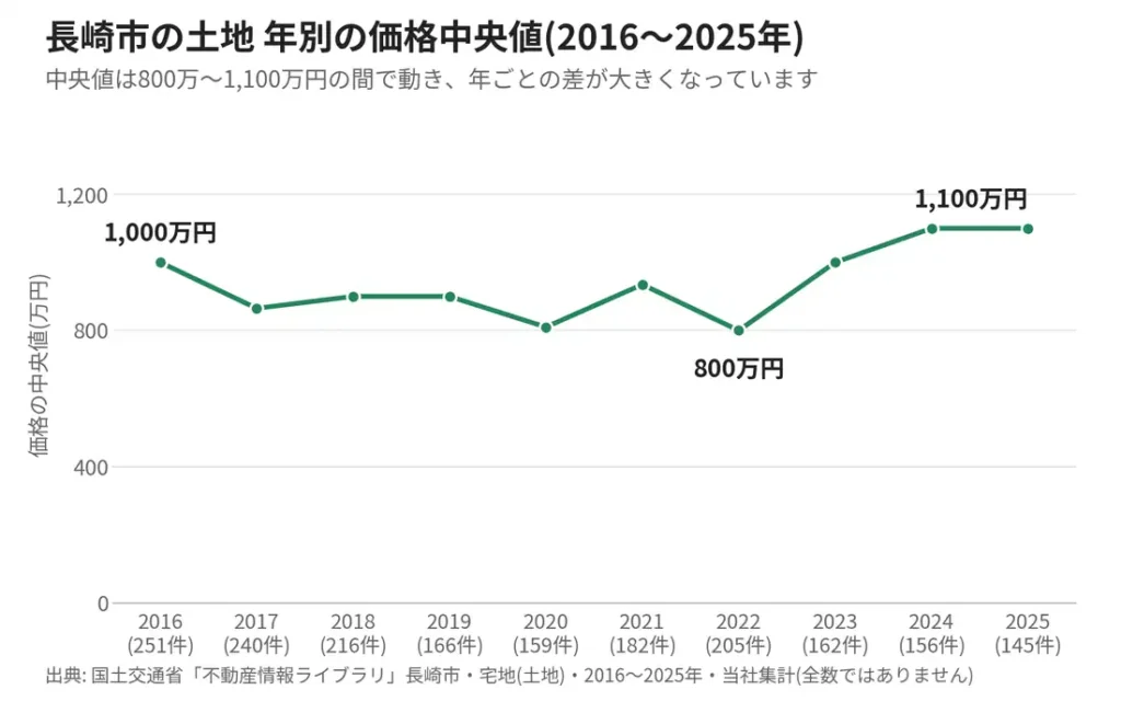 長崎市の土地の年別価格中央値(2016〜2025年・当社集計)
