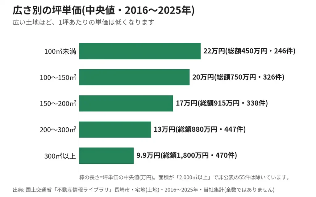 長崎市の土地の広さ別坪単価の中央値(2016〜2025年・当社集計)