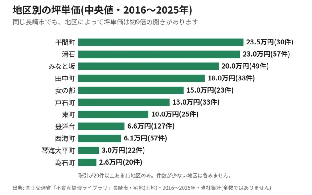 長崎市の土地の地区別坪単価の中央値(2016〜2025年・当社集計)