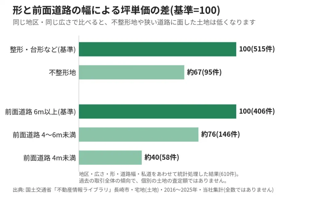 長崎市の土地の形と前面道路の幅による坪単価の差(2016〜2025年・当社集計)