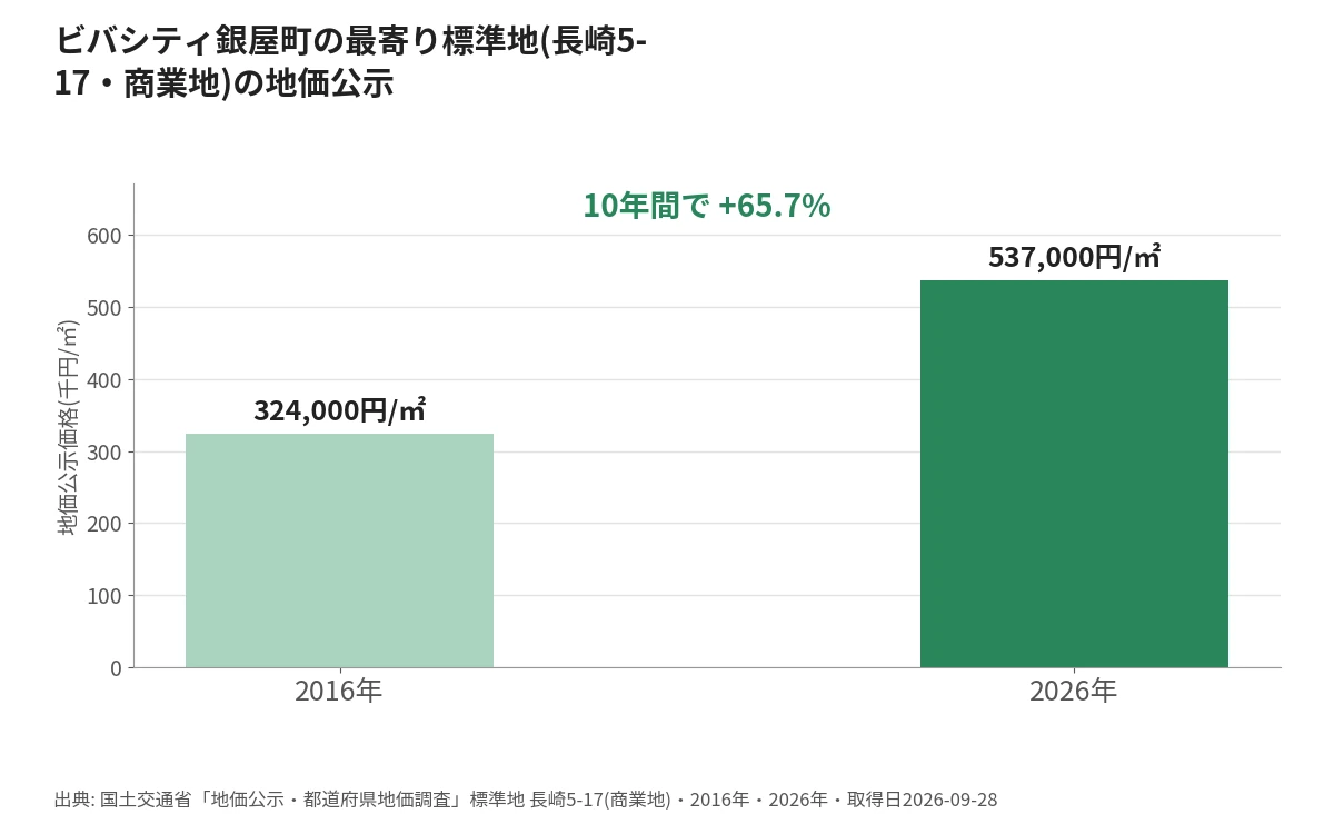 長崎市ビバシティ銀屋町の地価公示グラフ