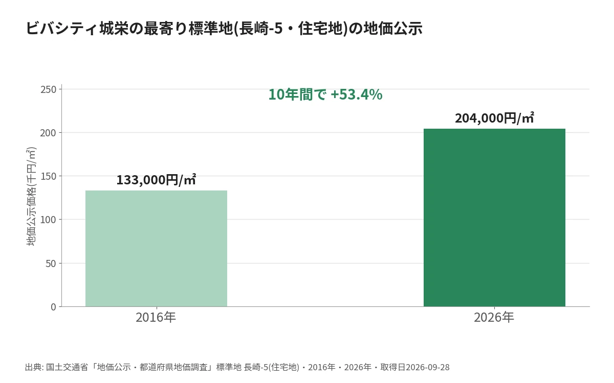 長崎市ビバシティ城栄の地価公示グラフ