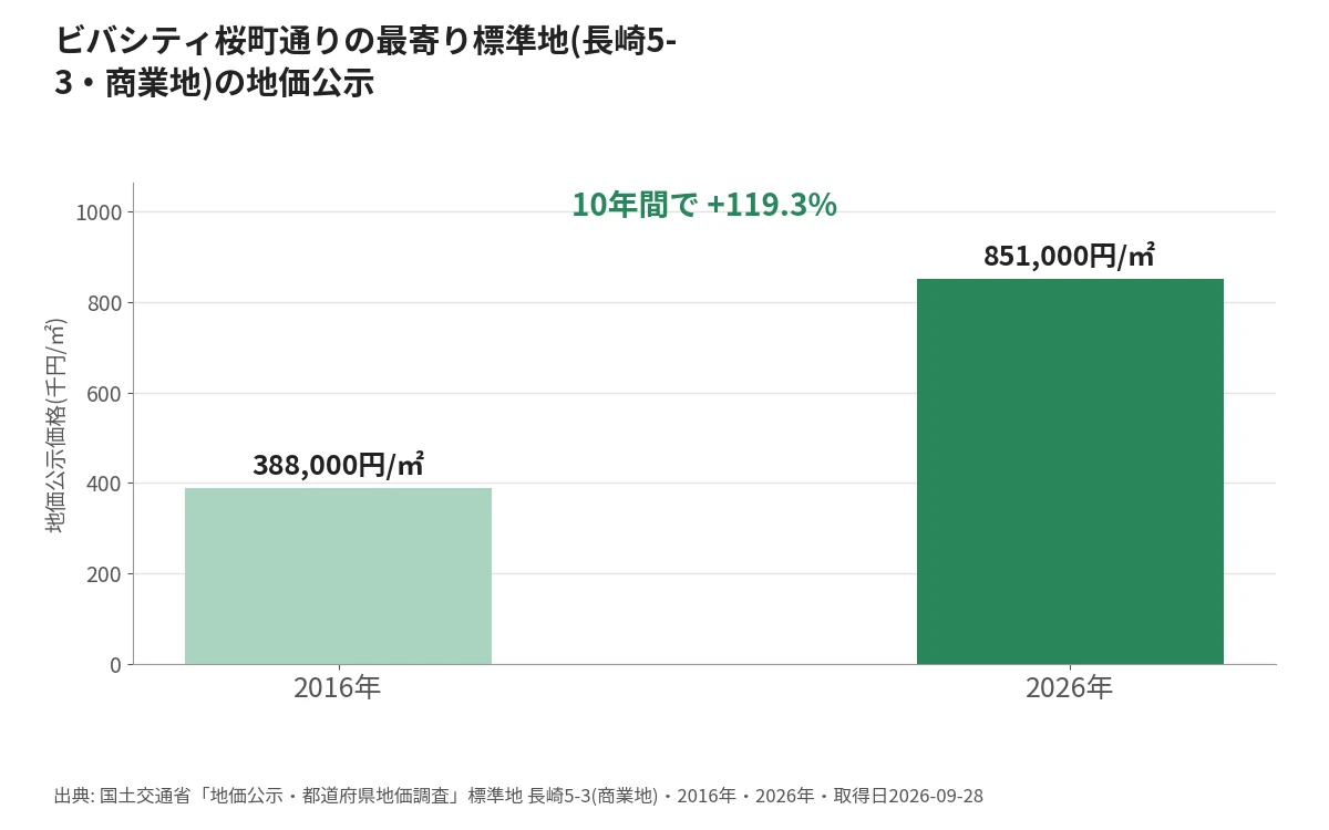 長崎市ビバシティ桜町通りの地価公示グラフ