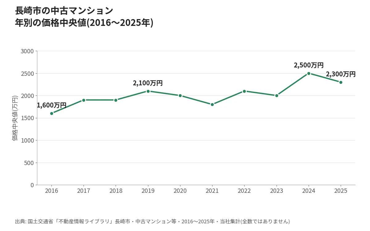 長崎市ビバシティ桜町通りの年別価格中央値グラフ