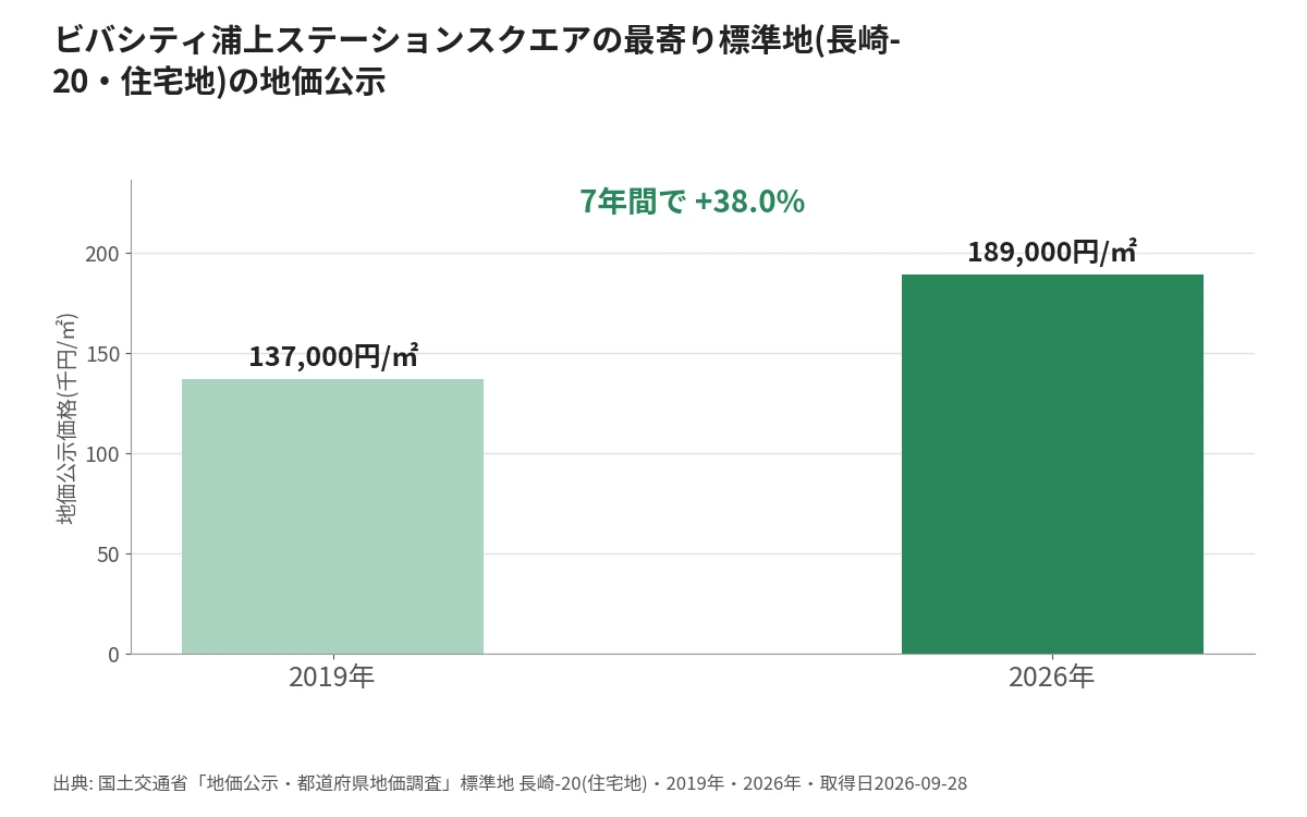 長崎市ビバシティ浦上ステーションスクエアの地価公示グラフ