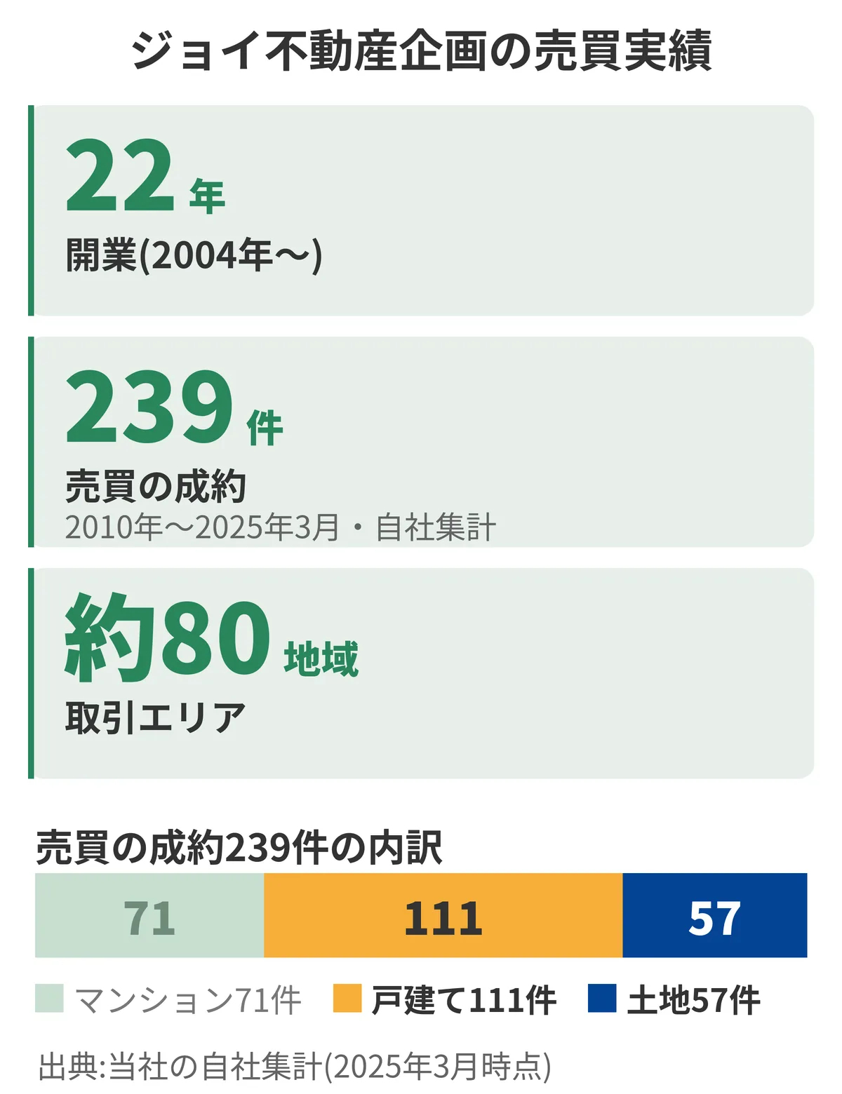 当社は開業22年で、売買の成約239件のうち戸建て111件・土地57件、取引エリア約80地域の実績があります。